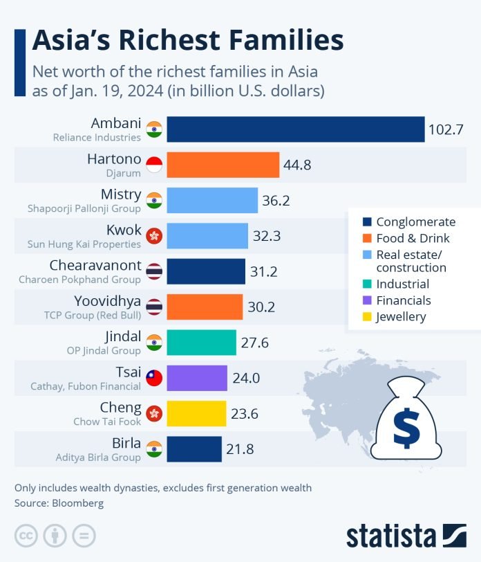 Asia's Wealthiest Families in 2024